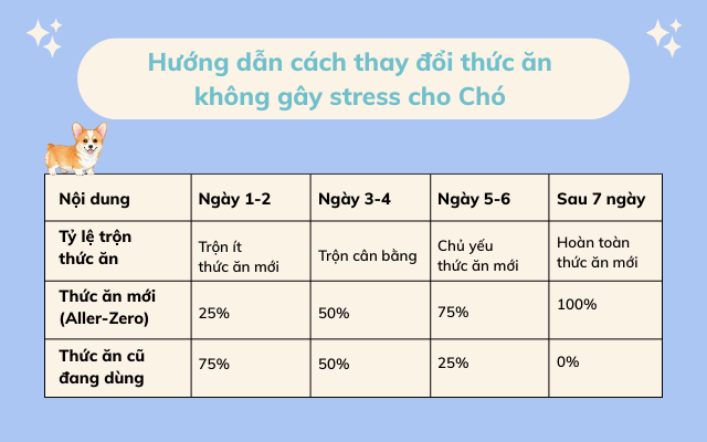 Hướng dẫn sử dụng - Thức ăn dành cho chó dễ bị dị ứng & đường ruột mẫn cảm